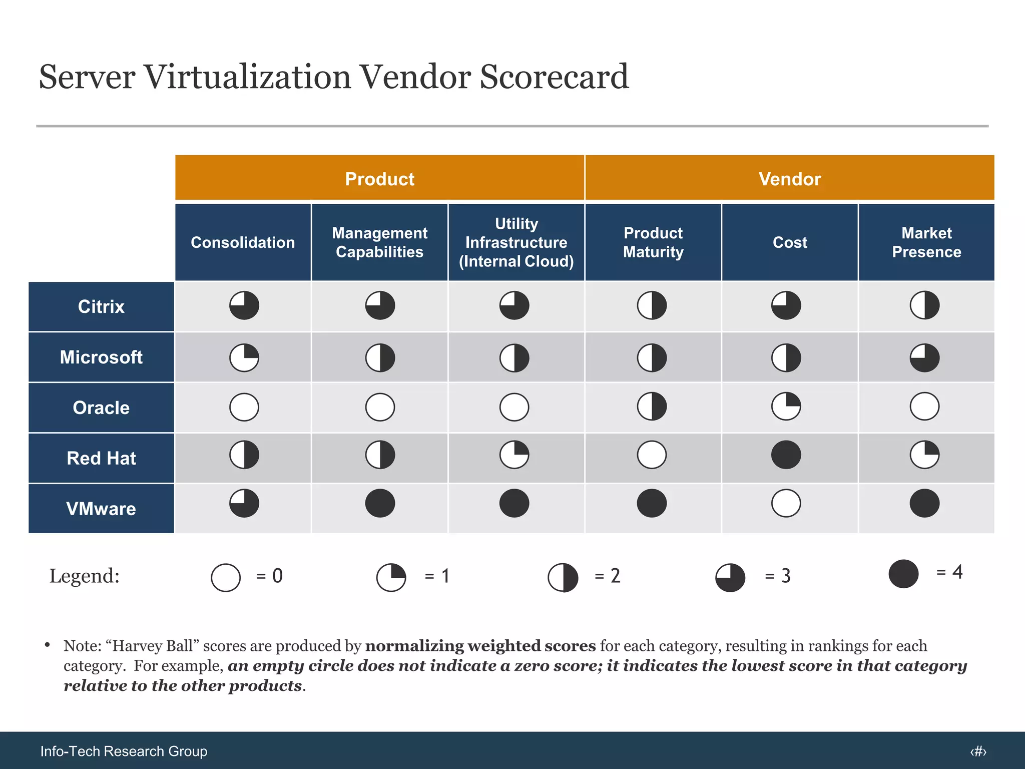 Primary business driver to deploying server virtualization was to optimize overall performance & user experience in remote desktops by increasing the total number of devoted servers, thereby reducing the number of users sharing a machine.