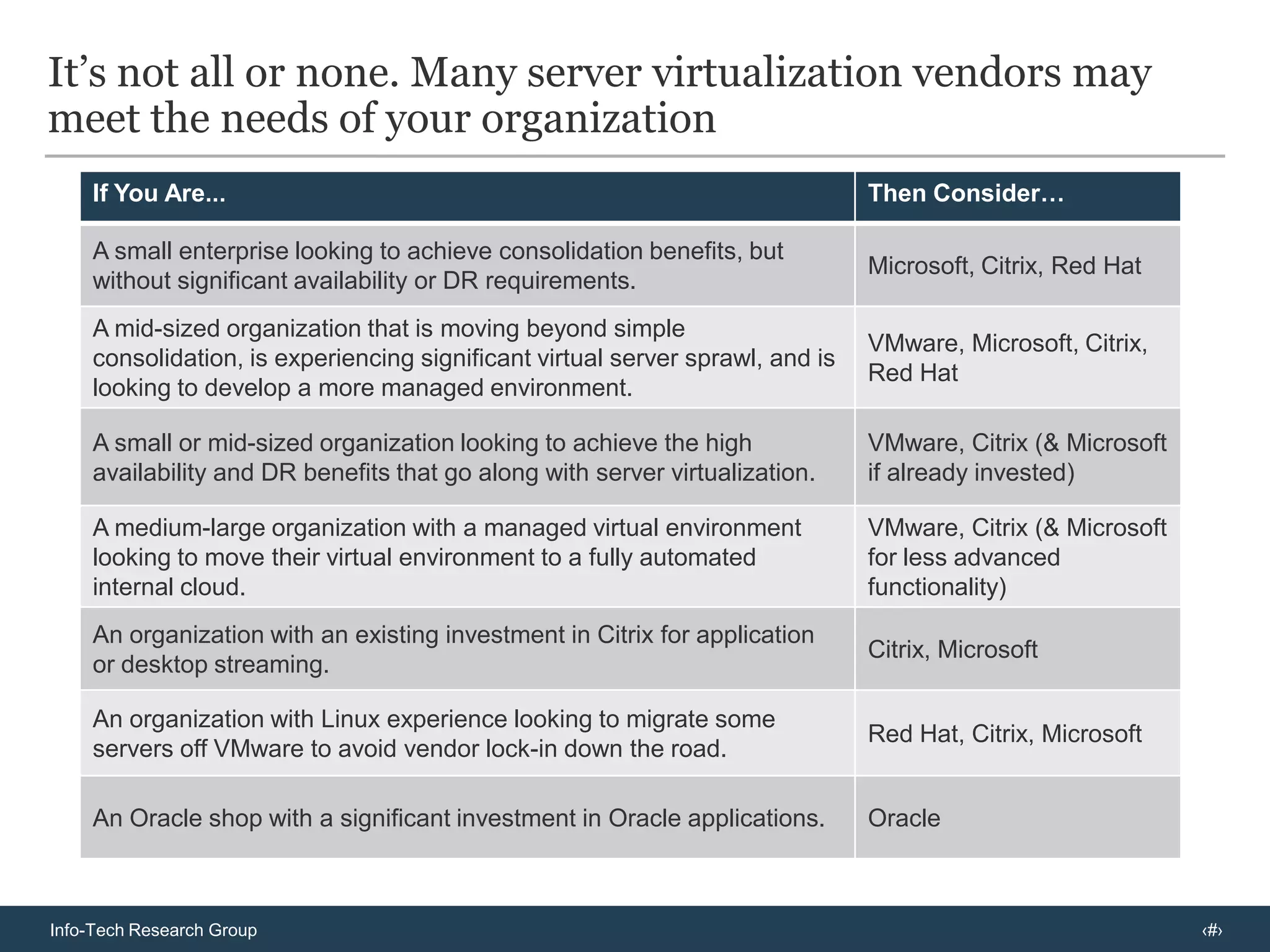 Consolidation cost savings continue as organizations reap benefits of a managed virtual infrastructureAs organizations move beyond consolidation into a managed virtual server infrastructure consolidation continues to deliver valueServer virtualization brings additive benefits:Cost savings through consolidation are most often associated with initial stages of virtualization because these benefits are used to make the business case.However, capital and operational savings continue as a greater proportion of the infrastructure is virtualized because further hardware refreshes are avoided.Management capabilities may be a primary business driver:High availability for disaster recovery & improved application delivery may be sufficient to justify investment in server virtualization.Organizations with a small server footprint (or without an impending server refresh) may not be in a position to achieve significant immediate cost savings through consolidation. However, the potential cost of down time may make a compelling business case without consolidation savings.Internal Cloud BenefitsManagement BenefitsConsolidation Benefits27%26%44%22%100%100%31%89%Percent of Organizations Achieving Set of Benefits67%69%100%100%100%78%62%Percent Virtualized0%100%Source: Info-Tech Research Group N = 70