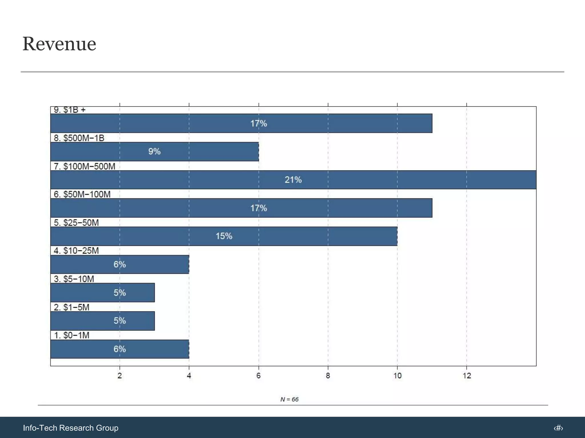 VMware’s constant innovation & comprehensive feature set make it a clear leader, but at the highest costInfo-Tech Rating:ChampionStrengths:Overview:Info-Tech Recommends:Founded in 1998, and acquired by EMC in 2004, VMware holds dominant mind and market share in the space. A mature technology company, it has driven innovation in consolidation & management in the past, and is now pushing the envelope in internal cloud.Challenges:Strong & early-to-game on numerous management capabilities via vCenter management software, such as live migration (vMotion), storage live migration (storage vMotion), and high availability.
