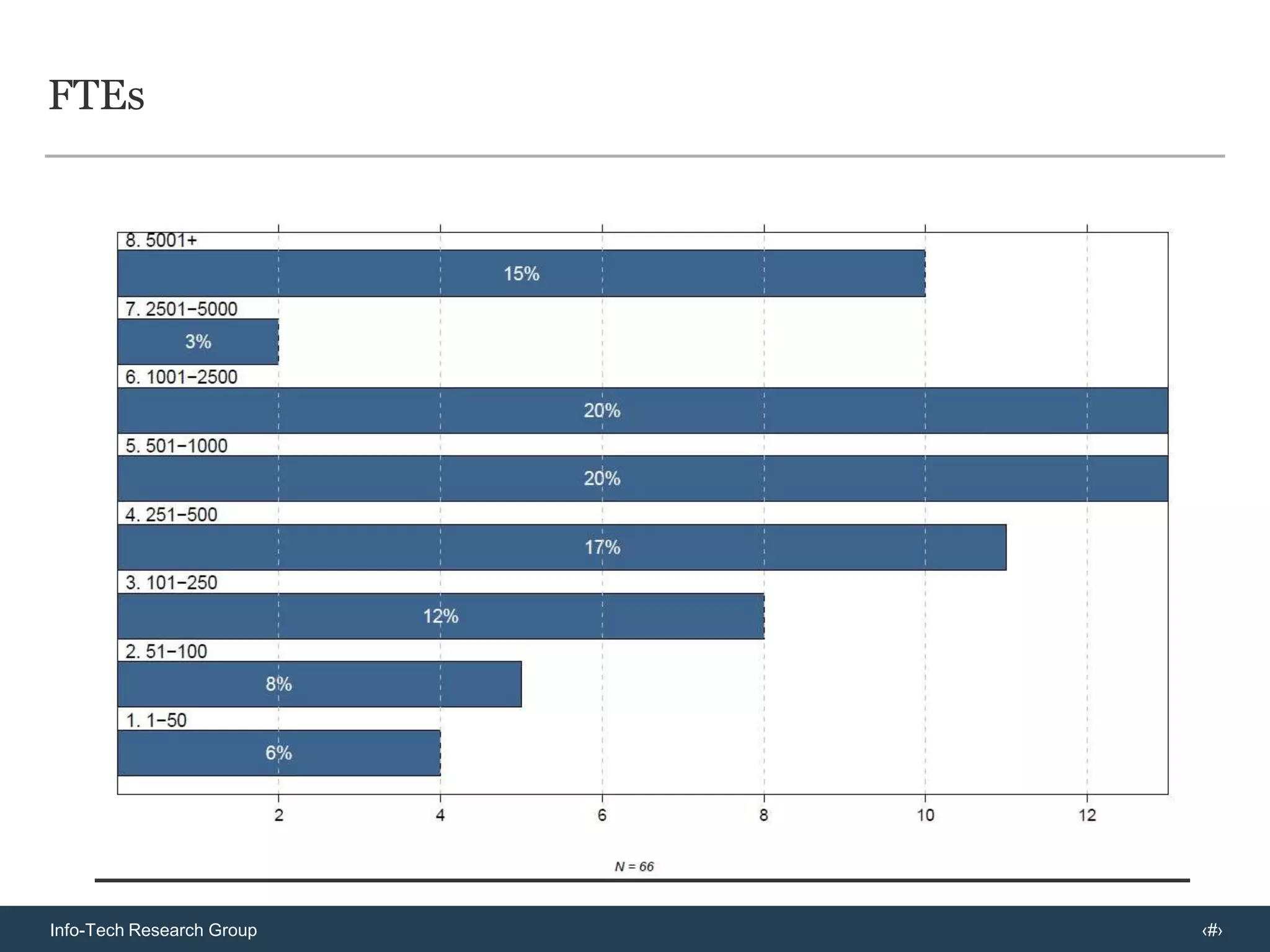 VMware has set the bar in internal cloud capabilities enabling chargeback (vCenter Chargeback) that can be further automated with VMware’s vCloud Director, which also enables self service.If your virtualization roadmap dictates requirements for advanced management capabilities or utility infrastructure, VMware is the best bet hands down. VMware holds dominant market share, continues to develop advanced capabilities and improves usability for organizations at all stages of server virtualization. VMware also has a strong desktop virtualization product.Cost is a considerable drawback. Licensing fees are the highest among server virtualization vendors and with dominant market share, VMware shows no indication of bringing these down.