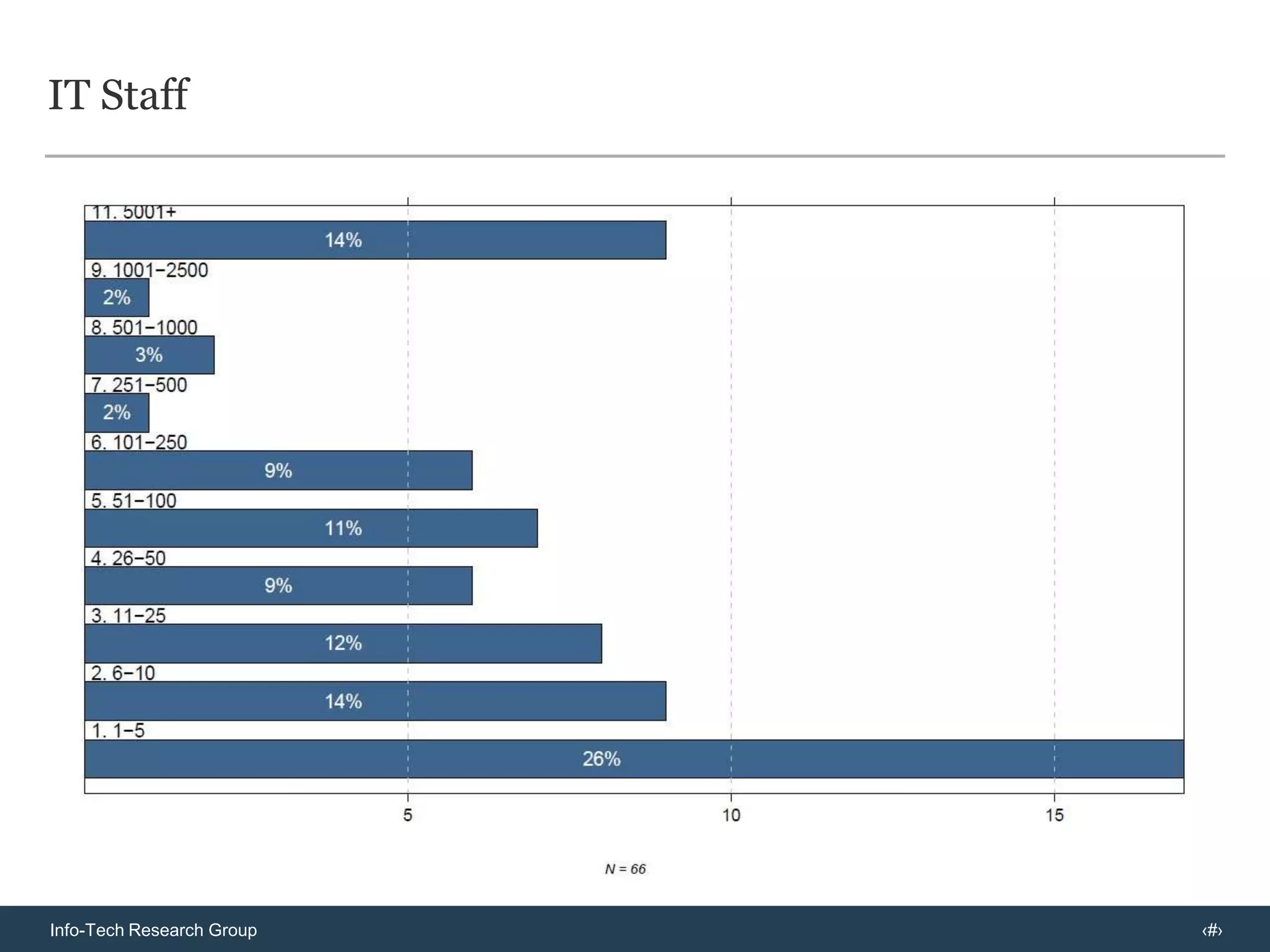 Singular focus on VMware virtualization has made supporting multiple hypervisors a challenge; however, Hyper-V management  & V2V conversion is being Beta test through a vCenter plugin called XVP Manager & Converter.8200+Palo Alto, Californiavmware.comvSphere1998NYSE: VMWFY09 Revenue: $2BEmployees:Headquarters:Website:Pricing:Founded: Presence: