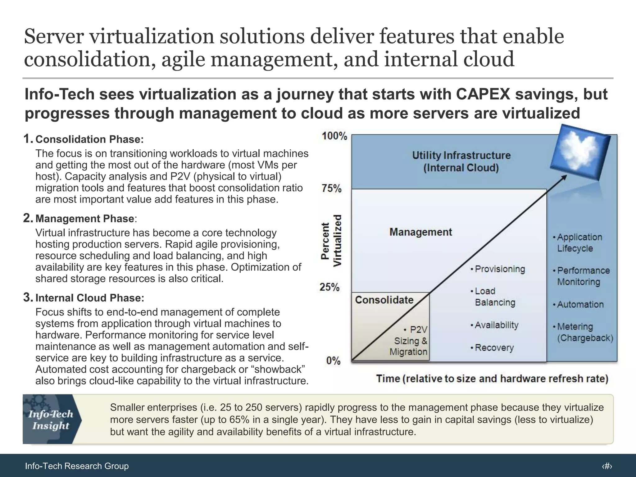Organizations implementing server virtualization often avoid costly hardware upgrades up front and improve ongoing management of their serversCapital cost savings in server hardware is the most immediate benefit of server virtualization. Operations also benefit.Info-Tech finds that servers are the primary source of cost savings associated with server virtualization & consolidation – averages above the dotted line indicate agreement that cost/hours have been reduced. As organizations become more virtualized these cost savings continue to become more prominent – organizations that are highly virtualized are more likely to see cost/time savings than those less virtualized.N = 88. Source: Info-Tech Research Group.
