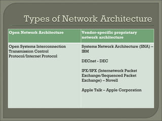 Open Network Architecture Vendor-specific proprietary network architecture Open Systems Interconnection Transmission Control Protocol/Internet Protocol Systems Network Architecture (SNA) – IBM DECnet - DEC  IPX/SPX (Internetwork Packet Exchange/Sequenced Packet Exchange) – Novell Apple Talk – Apple Corporation 