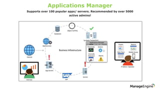 Applications Manager
Supports over 100 popular apps/ servers. Recommended by over 5000
active admins!
 