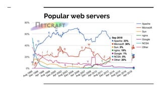 Popular web servers
 