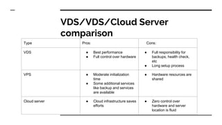 VDS/VDS/Cloud Server
comparison
Type Pros: Cons:
VDS ● Best performance
● Full control over hardware
● Full responsibility for
backups, health check,
etc
● Long setup process
VPS ● Moderate initialization
time
● Some additional services
like backup and services
are available
● Hardware resources are
shared
Cloud server ● Cloud infrastructure saves
efforts
● Zero control over
hardware and server
location is fluid
 