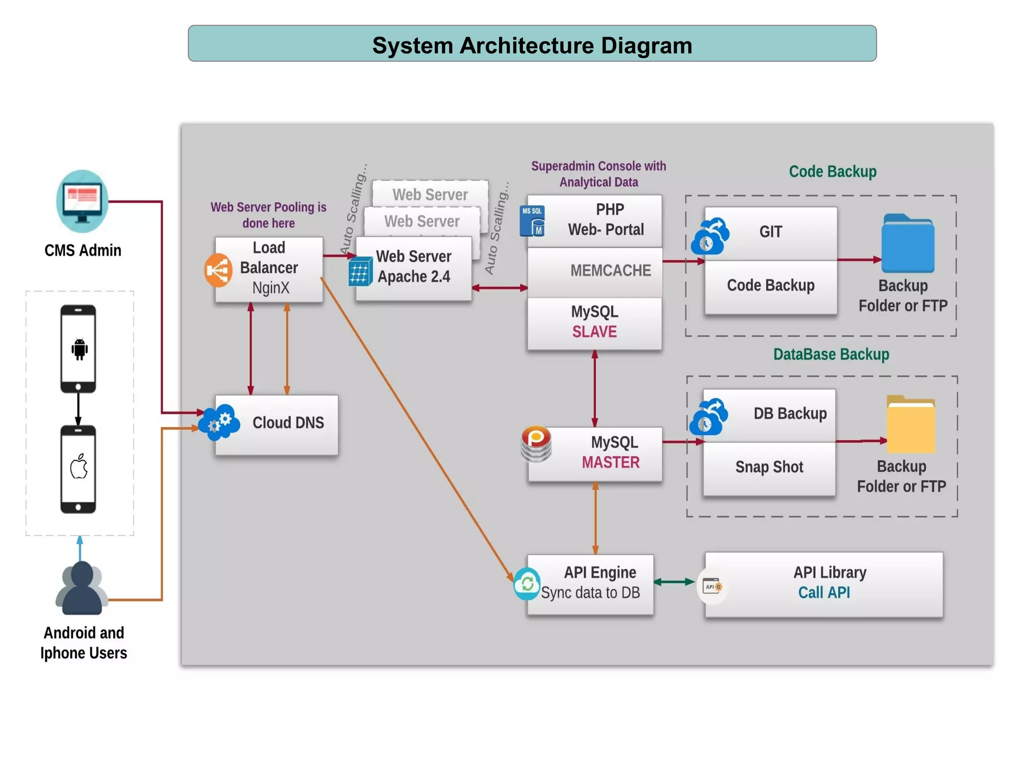 Server Architecture For 1000k Users | PDF