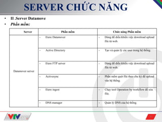 11
SERVER CHỨC NĂNG
• II .Server Datamove
• Phần mềm:
Server Phần mềm Chức năng Phần mềm
Datamover server
- Etere Datamover - Dùng để diều khiển việc download upload
file từ web.
- Active Directory - Tạo và quản lý các user trong hệ thống.
- Etere FTP server - Dùng để diều khiển việc download upload
file từ web.
- Activesync - Phần mềm quét file theo chu kỳ để upload
vào hệ thống.
- Etere ingest - Chạy tool Operation by workflow để xóa
file.
- DNS manager - Quản lý DNS của hệ thống.
 