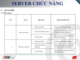 4
SERVER CHỨC NĂNG
I. Server SQL
2. Phần mềm:
STT Server Phần mềm Chức năng Phần mềm
1 SQL server main
- SQL server 2012 - Quản lý cơ sở dữ liệu hệ thống.
- Etere Time flooder (main)
- Đóng vai trò cung cấp time cho các
PC server trong hệ thống etere
- Network Time
- Lấy time cho server HT PS từ Server
NTP ( 10.3.92.158).
2 SQL server backup
- SQL server 2012 - Quản lý cơ sở dữ liệu hệ thống.
- Etere Time flooder
(Backup)
- Đóng vai trò cung cấp time cho các
PC, server trong hệ thống etere.
- Network Time
- Lấy time cho server HT PS từ Server
NTP ( 10.3.92.158.
 