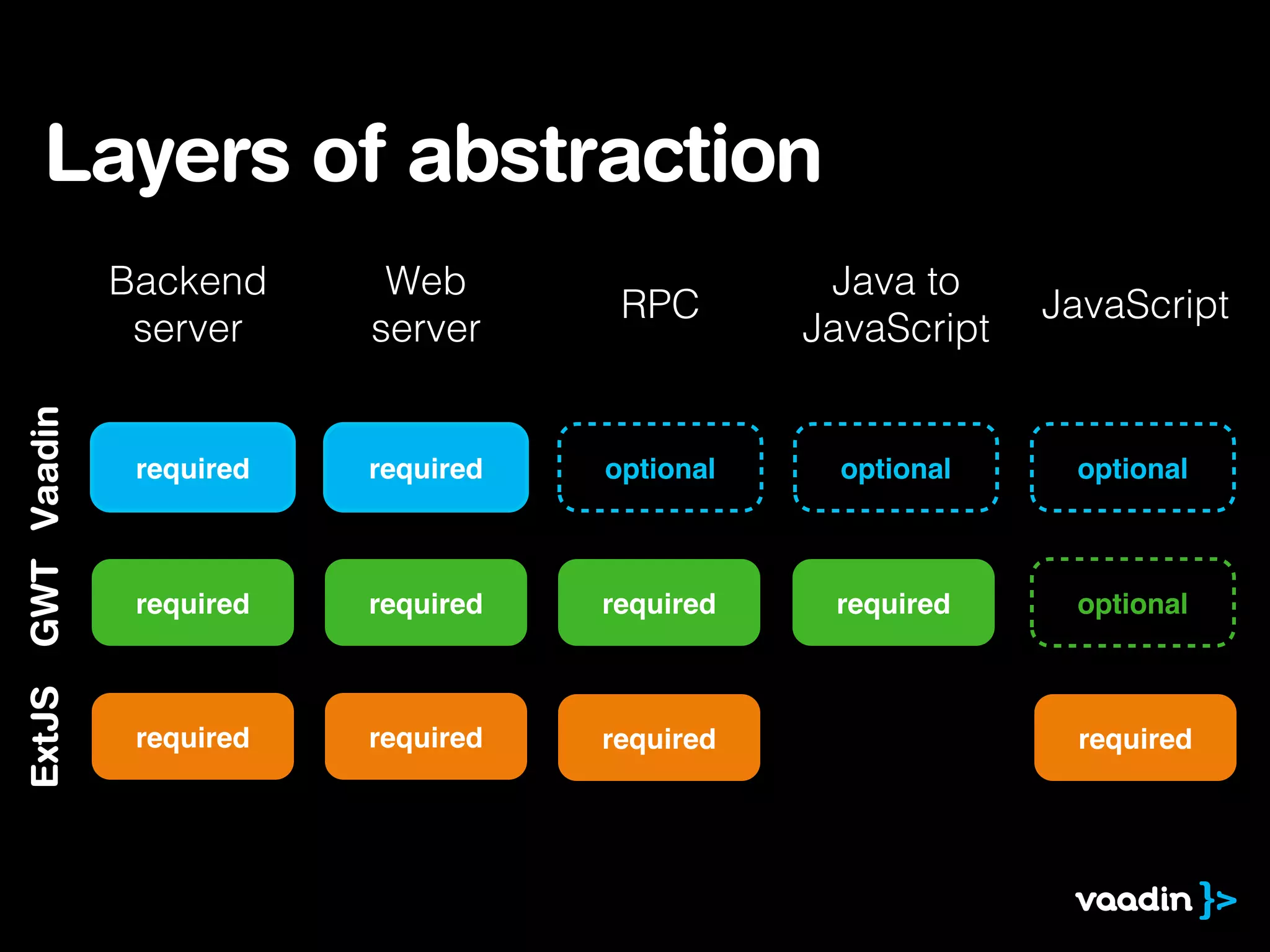 Layers of abstraction
                   Backend      Web                   Java to
                                           RPC                    JavaScript
                    server     server                JavaScript
ExtJS GWT Vaadin




                    required   required   optional     optional    optional



                    required   required   required    required     optional



                    required   required   required                 required
 
