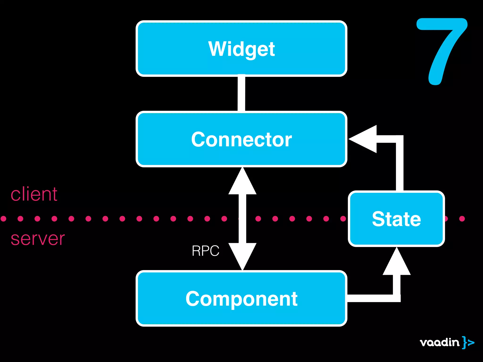 Widget
                         7
         Connector

client
                     State
server
         RPC


         Component
 