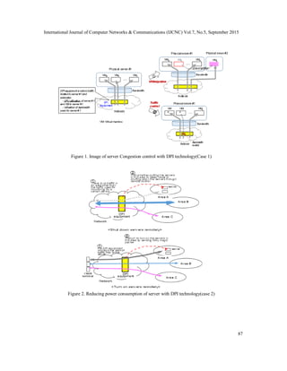 International Journal of Computer Networks & Communications (IJCNC) Vol.7, No.5, September 2015
87
Figure 1. Image of server Congestion control with DPI technology(Case 1)
Figure 2. Reducing power consumption of server with DPI technology(case 2)
 