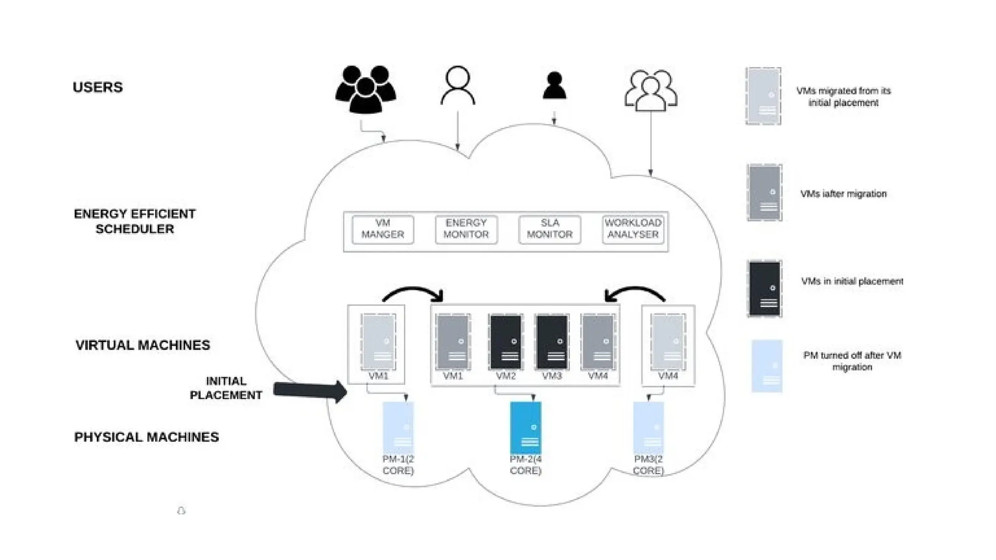 Server Consolidation in Cloud Computing Environment | PDF