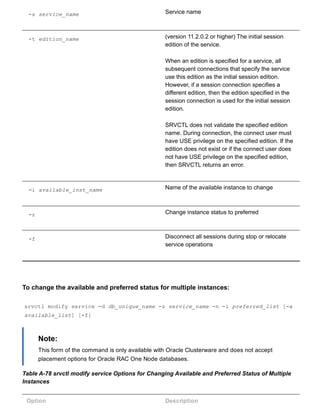 ­s service_name Service name
­t edition_name (version 11.2.0.2 or higher) The initial session
edition of the service.
When an edition is specified for a service, all
subsequent connections that specify the service
use this edition as the initial session edition.
However, if a session connection specifies a
different edition, then the edition specified in the
session connection is used for the initial session
edition.
SRVCTL does not validate the specified edition
name. During connection, the connect user must
have USE privilege on the specified edition. If the
edition does not exist or if the connect user does
not have USE privilege on the specified edition,
then SRVCTL returns an error.
­i available_inst_name Name of the available instance to change
­r Change instance status to preferred
­f Disconnect all sessions during stop or relocate
service operations
To change the available and preferred status for multiple instances:
srvctl modify service ­d db_unique_name ­s service_name ­n ­i preferred_list [­a
available_list] [­f]
Note:
This form of the command is only available with Oracle Clusterware and does not accept
placement options for Oracle RAC One Node databases.
Table A­78 srvctl modify service Options for Changing Available and Preferred Status of Multiple
Instances
Option Description
 