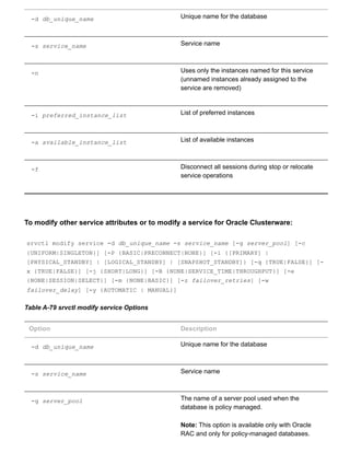 ­d db_unique_name Unique name for the database
­s service_name Service name
­n Uses only the instances named for this service
(unnamed instances already assigned to the
service are removed)
­i preferred_instance_list List of preferred instances
­a available_instance_list List of available instances
­f Disconnect all sessions during stop or relocate
service operations
To modify other service attributes or to modify a service for Oracle Clusterware:
srvctl modify service ­d db_unique_name ­s service_name [­g server_pool] [­c
{UNIFORM|SINGLETON}] [­P {BASIC|PRECONNECT|NONE}] [­l {[PRIMARY] |
[PHYSICAL_STANDBY] | [LOGICAL_STANDBY] | [SNAPSHOT_STANDBY]} [­q {TRUE|FALSE}] [­
x {TRUE|FALSE}] [­j {SHORT|LONG}] [­B {NONE|SERVICE_TIME|THROUGHPUT}] [­e
{NONE|SESSION|SELECT}] [­m {NONE|BASIC}] [­z failover_retries] [­w
failover_delay] [­y {AUTOMATIC | MANUAL}]
Table A­79 srvctl modify service Options
Option Description
­d db_unique_name Unique name for the database
­s service_name Service name
­g server_pool The name of a server pool used when the
database is policy managed.
Note: This option is available only with Oracle
RAC and only for policy­managed databases.
 