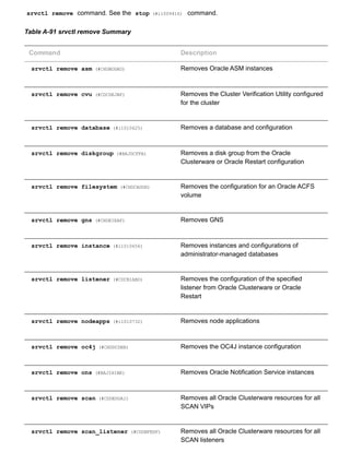 srvctl remove  command. See the  stop (#i1009416)  command.
Table A­91 srvctl remove Summary
Command Description
srvctl remove asm (#CHDBDDAD) Removes Oracle ASM instances
srvctl remove cvu (#CDCDEJBF) Removes the Cluster Verification Utility configured
for the cluster
srvctl remove database (#i1010625) Removes a database and configuration
srvctl remove diskgroup (#BAJDCFFA) Removes a disk group from the Oracle
Clusterware or Oracle Restart configuration
srvctl remove filesystem (#CHDCADGH) Removes the configuration for an Oracle ACFS
volume
srvctl remove gns (#CHDEIEAF) Removes GNS
srvctl remove instance (#i1010656) Removes instances and configurations of
administrator­managed databases
srvctl remove listener (#CDCBIABD) Removes the configuration of the specified
listener from Oracle Clusterware or Oracle
Restart
srvctl remove nodeapps (#i1010732) Removes node applications
srvctl remove oc4j (#CHDDCDEB) Removes the OC4J instance configuration
srvctl remove ons (#BAJIHIBE) Removes Oracle Notification Service instances
srvctl remove scan (#CDDEDGAI) Removes all Oracle Clusterware resources for all
SCAN VIPs
srvctl remove scan_listener (#CDDBFBDF) Removes all Oracle Clusterware resources for all
SCAN listeners
 