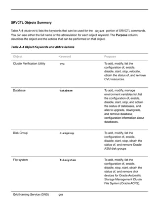 SRVCTL Objects Summary
Table A­4 (#BABHIAFE) lists the keywords that can be used for the  object  portion of SRVCTL commands.
You can use either the full name or the abbreviation for each object keyword. The Purpose column
describes the object and the actions that can be performed on that object.
Table A­4 Object Keywords and Abbreviations
Object Keyword Purpose
Cluster Verification Utility cvu To add, modify, list the
configuration of, enable,
disable, start, stop, relocate,
obtain the status of, and remove
CVU resources.
Database database To add, modify, manage
environment variables for, list
the configuration of, enable,
disable, start, stop, and obtain
the status of databases, and
also to upgrade, downgrade,
and remove database
configuration information about
databases.
Disk Group diskgroup To add, modify, list the
configuration of, enable,
disable, start, stop, obtain the
status of, and remove Oracle
ASM disk groups
File system filesystem To add, modify, list the
configuration of, enable,
disable, stop, start, obtain the
status of, and remove disk
devices for Oracle Automatic
Storage Management Cluster
File System (Oracle ACFS).
Grid Naming Service (GNS) gns
 
