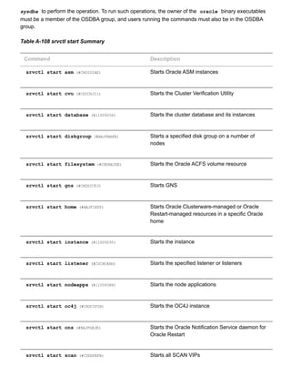 sysdba  to perform the operation. To run such operations, the owner of the  oracle  binary executables
must be a member of the OSDBA group, and users running the commands must also be in the OSDBA
group.
Table A­108 srvctl start Summary
Command Description
srvctl start asm (#CHDIDIAE) Starts Oracle ASM instances
srvctl start cvu (#CDCCHJII) Starts the Cluster Verification Utility
srvctl start database (#i1009256) Starts the cluster database and its instances
srvctl start diskgroup (#BAJFBAFE) Starts a specified disk group on a number of
nodes
srvctl start filesystem (#CHDHEJDE) Starts the Oracle ACFS volume resource
srvctl start gns (#CHDDICFJ) Starts GNS
srvctl start home (#BAJFIEFF) Starts Oracle Clusterware­managed or Oracle
Restart­managed resources in a specific Oracle
home
srvctl start instance (#i1009295) Starts the instance
srvctl start listener (#CDCHCAHG) Starts the specified listener or listeners
srvctl start nodeapps (#i1009388) Starts the node applications
srvctl start oc4j (#CHDCIFIB) Starts the OC4J instance
srvctl start ons (#BAJFGHJE) Starts the Oracle Notification Service daemon for
Oracle Restart
srvctl start scan (#CDDDFEFB) Starts all SCAN VIPs
 