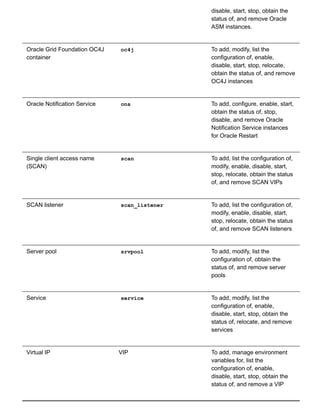 disable, start, stop, obtain the
status of, and remove Oracle
ASM instances.
Oracle Grid Foundation OC4J
container
oc4j To add, modify, list the
configuration of, enable,
disable, start, stop, relocate,
obtain the status of, and remove
OC4J instances
Oracle Notification Service ons To add, configure, enable, start,
obtain the status of, stop,
disable, and remove Oracle
Notification Service instances
for Oracle Restart
Single client access name
(SCAN)
scan To add, list the configuration of,
modify, enable, disable, start,
stop, relocate, obtain the status
of, and remove SCAN VIPs
SCAN listener scan_listener To add, list the configuration of,
modify, enable, disable, start,
stop, relocate, obtain the status
of, and remove SCAN listeners
Server pool srvpool To add, modify, list the
configuration of, obtain the
status of, and remove server
pools
Service service To add, modify, list the
configuration of, enable,
disable, start, stop, obtain the
status of, relocate, and remove
services
Virtual IP VIP To add, manage environment
variables for, list the
configuration of, enable,
disable, start, stop, obtain the
status of, and remove a VIP
 