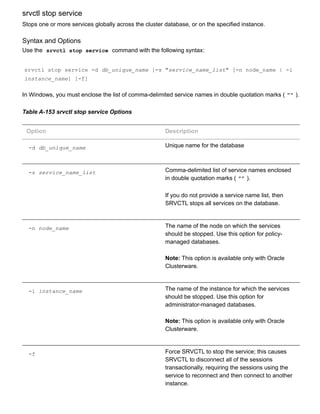 srvctl stop service
Stops one or more services globally across the cluster database, or on the specified instance.
Syntax and Options
Use the  srvctl stop service  command with the following syntax:
srvctl stop service ­d db_unique_name [­s "service_name_list" [­n node_name | ­i
instance_name] [­f]
In Windows, you must enclose the list of comma­delimited service names in double quotation marks ( "" ).
Table A­153 srvctl stop service Options
Option Description
­d db_unique_name Unique name for the database
­s service_name_list Comma­delimited list of service names enclosed
in double quotation marks ( "" ).
If you do not provide a service name list, then
SRVCTL stops all services on the database.
­n node_name The name of the node on which the services
should be stopped. Use this option for policy­
managed databases.
Note: This option is available only with Oracle
Clusterware.
­i instance_name The name of the instance for which the services
should be stopped. Use this option for
administrator­managed databases.
Note: This option is available only with Oracle
Clusterware.
­f Force SRVCTL to stop the service; this causes
SRVCTL to disconnect all of the sessions
transactionally, requiring the sessions using the
service to reconnect and then connect to another
instance.
 