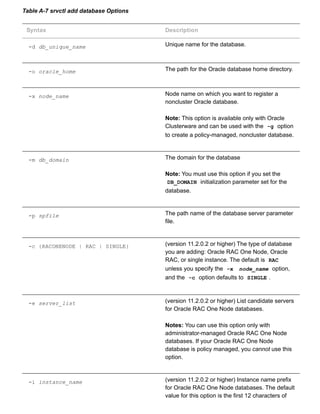 Table A­7 srvctl add database Options
Syntax Description
­d db_unique_name Unique name for the database.
­o oracle_home The path for the Oracle database home directory.
­x node_name Node name on which you want to register a
noncluster Oracle database.
Note: This option is available only with Oracle
Clusterware and can be used with the  ­g  option
to create a policy­managed, noncluster database.
­m db_domain The domain for the database
Note: You must use this option if you set the
DB_DOMAIN  initialization parameter set for the
database.
­p spfile The path name of the database server parameter
file.
­c {RACONENODE | RAC | SINGLE} (version 11.2.0.2 or higher) The type of database
you are adding: Oracle RAC One Node, Oracle
RAC, or single instance. The default is  RAC
unless you specify the  ­x   node_name  option,
and the  ­c  option defaults to  SINGLE .
­e server_list (version 11.2.0.2 or higher) List candidate servers
for Oracle RAC One Node databases.
Notes: You can use this option only with
administrator­managed Oracle RAC One Node
databases. If your Oracle RAC One Node
database is policy managed, you cannot use this
option.
­i instance_name (version 11.2.0.2 or higher) Instance name prefix
for Oracle RAC One Node databases. The default
value for this option is the first 12 characters of
 