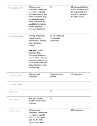 db_unique_name Alpha­numeric
characters, underscore
(_), number sign (#),
and dollar sign ($); the
first 8 characters must
be unique because
those characters are
used to form instance
names for policy­
managed databases
No 30 characters but the
first 8 characters must
be unique relative to
any other database in
the same cluster
diskgroup_name Naming disk groups
have the same
limitations as naming
other database
objects.
See Also: Oracle
Database SQL
Language Reference
(../../server.112/e41084/sql_e
lements008.htm#SQLRF511
29) for more information
about database object
naming rules
No (all names are
converted to
uppercase)
 
instance_name Alpha­numeric
characters
Depends on the
platform
15 characters
listener_name      
node_name   No  
scan_name The first character
must be an alphabetic
character
No  
server_pool Alpha­numeric
characters, underscore
(_), number sign (#),
period (.), and dollar
sign ($); the name
cannot begin with a
  250 characters
 
