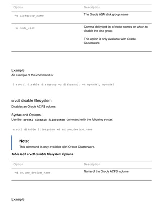 Option Description
­g diskgroup_name The Oracle ASM disk group name
­n node_list Comma­delimited list of node names on which to
disable the disk group
This option is only available with Oracle
Clusterware.
Example
An example of this command is:
$ srvctl disable diskgroup ­g diskgroup1 ­n mynode1, mynode2
srvctl disable filesystem
Disables an Oracle ACFS volume.
Syntax and Options
Use the  srvctl disable filesystem  command with the following syntax:
srvctl disable filesystem ­d volume_device_name
Note:
This command is only available with Oracle Clusterware.
Table A­35 srvctl disable filesystem Options
Option Description
­d volume_device_name Name of the Oracle ACFS volume
Example
 