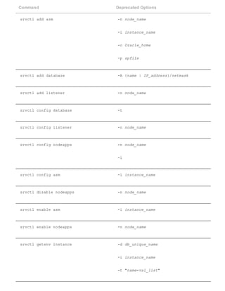 Command Deprecated Options
srvctl add asm ­n node_name
­i instance_name
­o Oracle_home
­p spfile
srvctl add database ­A {name | IP_address}/netmask
srvctl add listener ­n node_name
srvctl config database ­t
srvctl config listener ­n node_name
srvctl config nodeapps ­n node_name
­l
srvctl config asm ­i instance_name
srvctl disable nodeapps ­n node_name
srvctl enable asm ­i instance_name
srvctl enable nodeapps ­n node_name
srvctl getenv instance ­d db_unique_name
­i instance_name
­t "name=val_list"
 