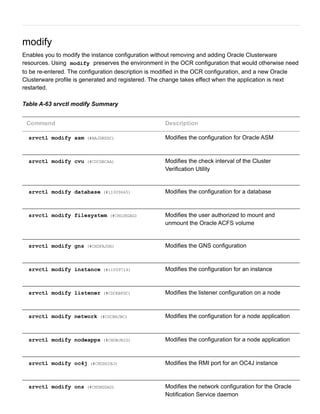modify
Enables you to modify the instance configuration without removing and adding Oracle Clusterware
resources. Using  modify  preserves the environment in the OCR configuration that would otherwise need
to be re­entered. The configuration description is modified in the OCR configuration, and a new Oracle
Clusterware profile is generated and registered. The change takes effect when the application is next
restarted.
Table A­63 srvctl modify Summary
Command Description
srvctl modify asm (#BAJDBDDC) Modifies the configuration for Oracle ASM
srvctl modify cvu (#CDCGBCAA) Modifies the check interval of the Cluster
Verification Utility
srvctl modify database (#i1009665) Modifies the configuration for a database
srvctl modify filesystem (#CHDJEGAG) Modifies the user authorized to mount and
unmount the Oracle ACFS volume
srvctl modify gns (#CHDFAJDH) Modifies the GNS configuration
srvctl modify instance (#i1009714) Modifies the configuration for an instance
srvctl modify listener (#CDCEBFDC) Modifies the listener configuration on a node
srvctl modify network (#CDCBHJBC) Modifies the configuration for a node application
srvctl modify nodeapps (#CHDBJBIG) Modifies the configuration for a node application
srvctl modify oc4j (#CHDDGIBJ) Modifies the RMI port for an OC4J instance
srvctl modify ons (#CHDHGDAD) Modifies the network configuration for the Oracle
Notification Service daemon
 