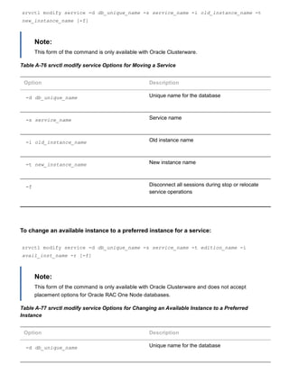 srvctl modify service ­d db_unique_name ­s service_name ­i old_instance_name ­t
new_instance_name [­f]
Note:
This form of the command is only available with Oracle Clusterware.
Table A­76 srvctl modify service Options for Moving a Service
Option Description
­d db_unique_name Unique name for the database
­s service_name Service name
­i old_instance_name Old instance name
­t new_instance_name New instance name
­f Disconnect all sessions during stop or relocate
service operations
To change an available instance to a preferred instance for a service:
srvctl modify service ­d db_unique_name ­s service_name ­t edition_name ­i
avail_inst_name ­r [­f]
Note:
This form of the command is only available with Oracle Clusterware and does not accept
placement options for Oracle RAC One Node databases.
Table A­77 srvctl modify service Options for Changing an Available Instance to a Preferred
Instance
Option Description
­d db_unique_name Unique name for the database
 