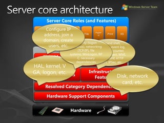 Windows Server Core | PPTX