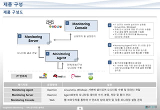 insightVew Monitoring – 서버 모니터링 솔루션
10
제품 구성
제품 구성도
패키지명 운영형태 설명
Monitoring Agent Daemon Linux/Unix, Windows 서버에 설치되어 모니터링...