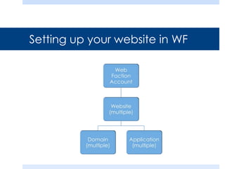 Setting up your website in WF
 