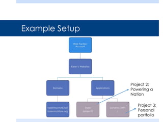Example Setup
Project 2:
Powering a
Nation
Project 3:
Personal
portfolio
 