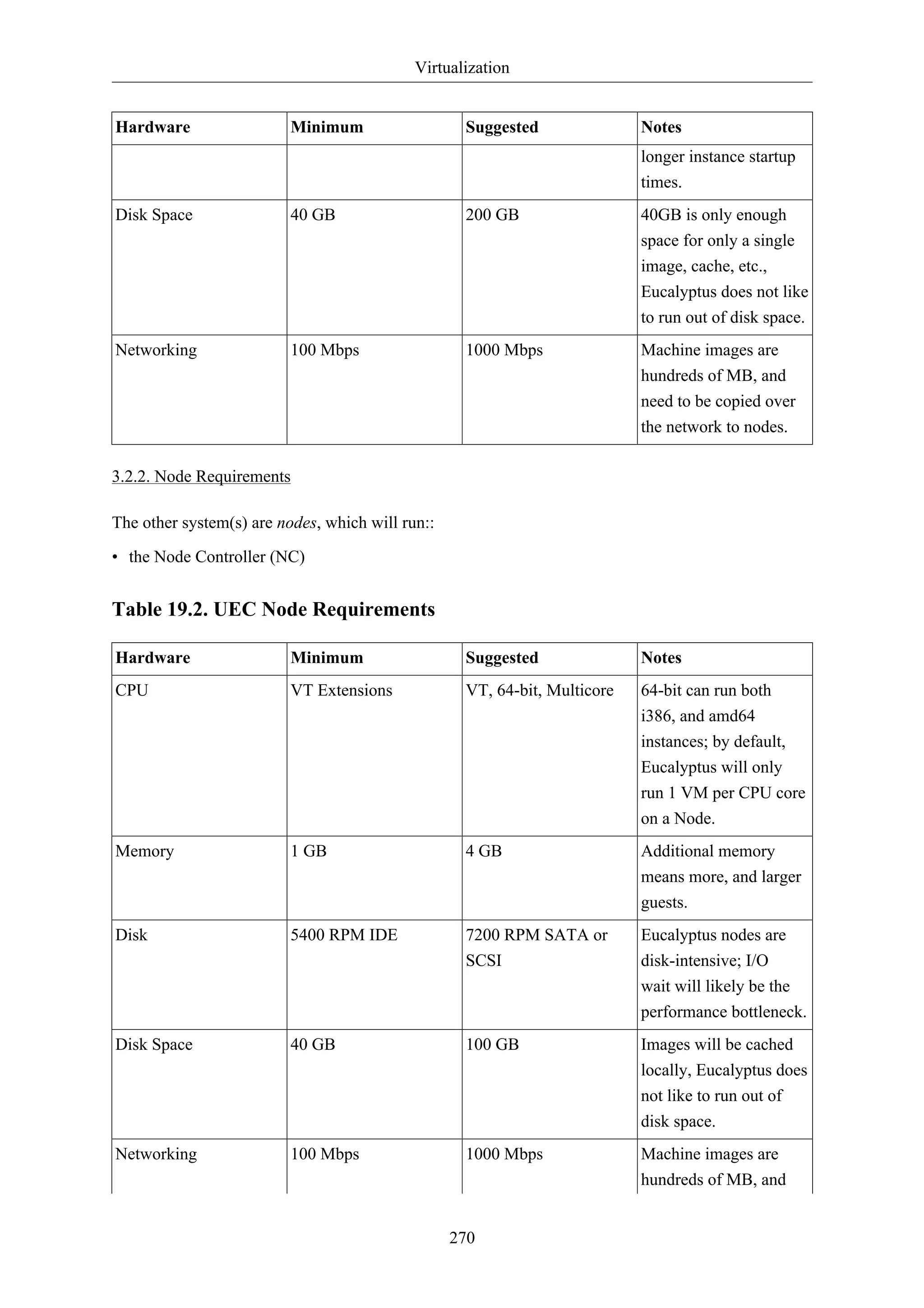 Virtualization


Hardware                  Minimum                  Suggested               Notes
                                                                           longer instance startup
                                                                           times.
Disk Space                40 GB                    200 GB                  40GB is only enough
                                                                           space for only a single
                                                                           image, cache, etc.,
                                                                           Eucalyptus does not like
                                                                           to run out of disk space.
Networking                100 Mbps                 1000 Mbps               Machine images are
                                                                           hundreds of MB, and
                                                                           need to be copied over
                                                                           the network to nodes.

3.2.2. Node Requirements

The other system(s) are nodes, which will run::

• the Node Controller (NC)


Table 19.2. UEC Node Requirements

Hardware                  Minimum                  Suggested               Notes
CPU                       VT Extensions            VT, 64-bit, Multicore   64-bit can run both
                                                                           i386, and amd64
                                                                           instances; by default,
                                                                           Eucalyptus will only
                                                                           run 1 VM per CPU core
                                                                           on a Node.
Memory                    1 GB                     4 GB                    Additional memory
                                                                           means more, and larger
                                                                           guests.
Disk                      5400 RPM IDE             7200 RPM SATA or        Eucalyptus nodes are
                                                   SCSI                    disk-intensive; I/O
                                                                           wait will likely be the
                                                                           performance bottleneck.
Disk Space                40 GB                    100 GB                  Images will be cached
                                                                           locally, Eucalyptus does
                                                                           not like to run out of
                                                                           disk space.
Networking                100 Mbps                 1000 Mbps               Machine images are
                                                                           hundreds of MB, and


                                                  270
 