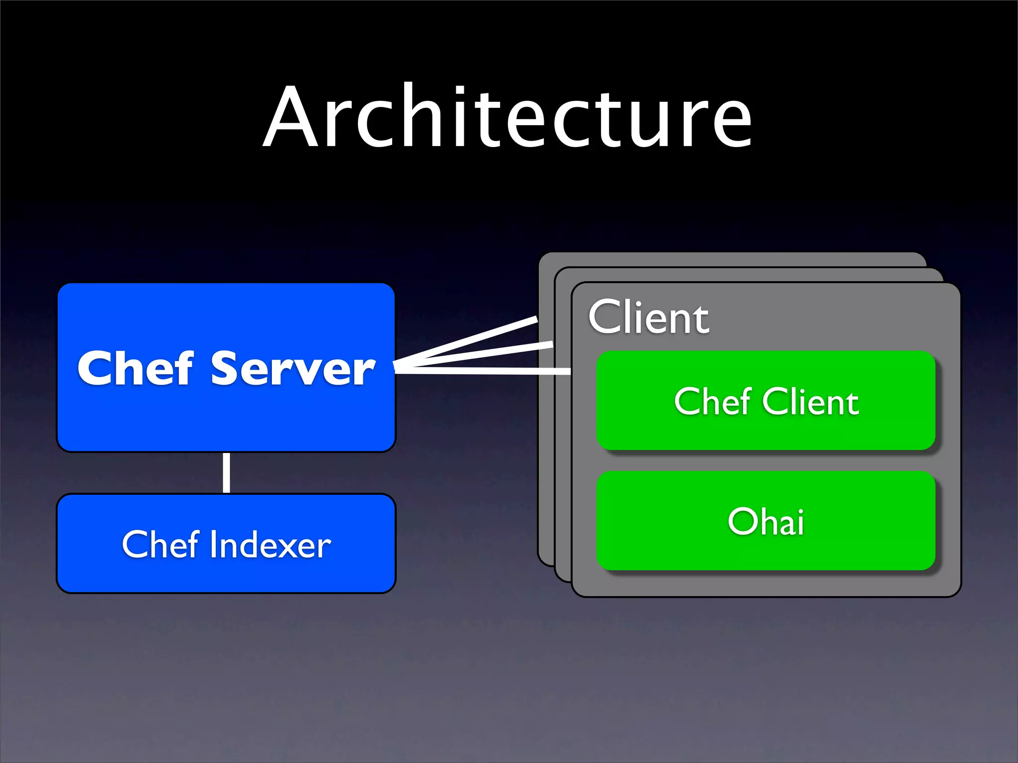 Architecture Client Chef Server Chef Client Ohai Chef Indexer 