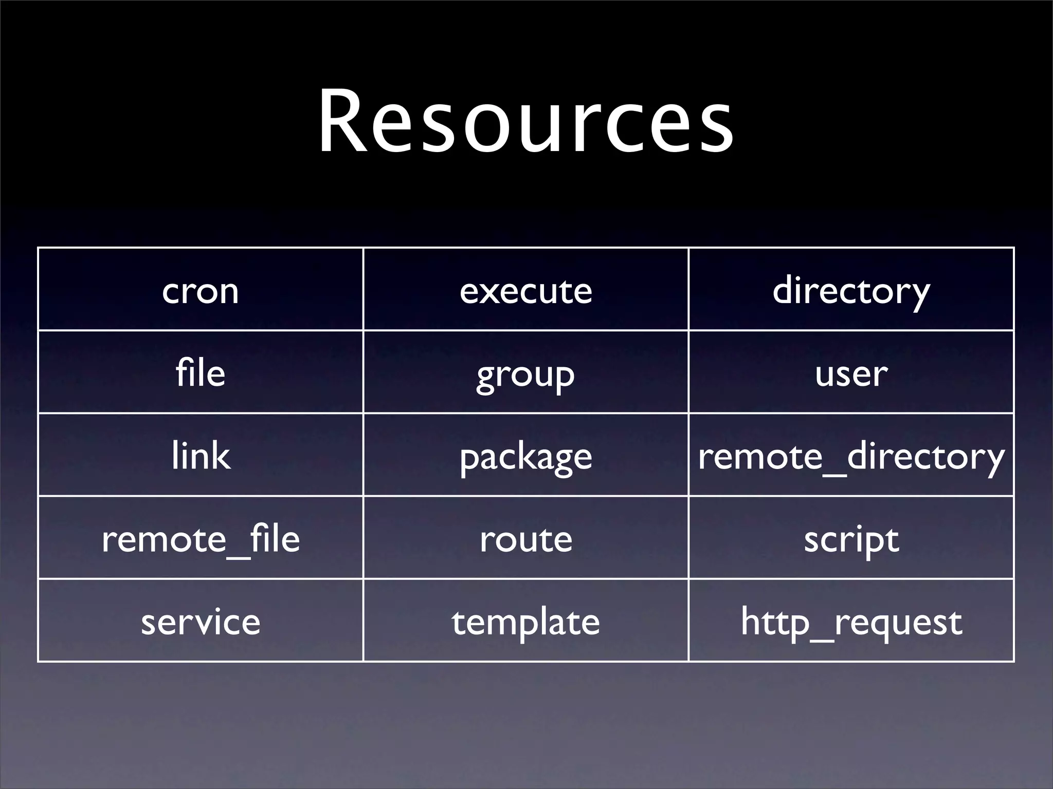 Resources cron execute directory ﬁle group user link package remote_directory remote_ﬁle route script service template http_request 