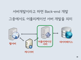 서버개발이라고 하면 Back-end 개발
그중에서도 어플리케이션 서버 개발을 의미
66
웹서버
캐시서버
어플리케이션 
서버
데이터베이스
 