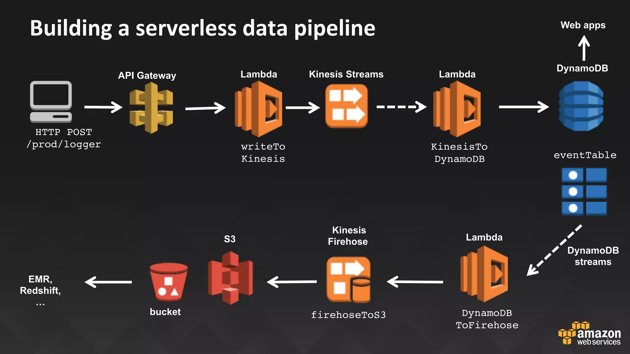 Building	a	serverless	data	pipeline	
Lambda
DynamoDB
Kinesis
Firehose
API Gateway
HTTP POST  
/prod/logger writeTo
Kinesis
DynamoDB
ToFirehose
S3
eventTable
DynamoDB
streams
bucket
EMR,
Redshift,
…
firehoseToS3
Kinesis StreamsLambda Lambda
KinesisTo
DynamoDB
Web apps
 
