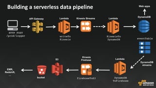 Building	a	serverless	data	pipeline	
Lambda
DynamoDB
Kinesis
Firehose
API Gateway
HTTP POST  
/prod/logger writeTo
Kinesis
DynamoDB
ToFirehose
S3
eventTable
DynamoDB
streams
bucket
EMR,
Redshift,
…
firehoseToS3
Kinesis StreamsLambda Lambda
KinesisTo
DynamoDB
Web apps
 