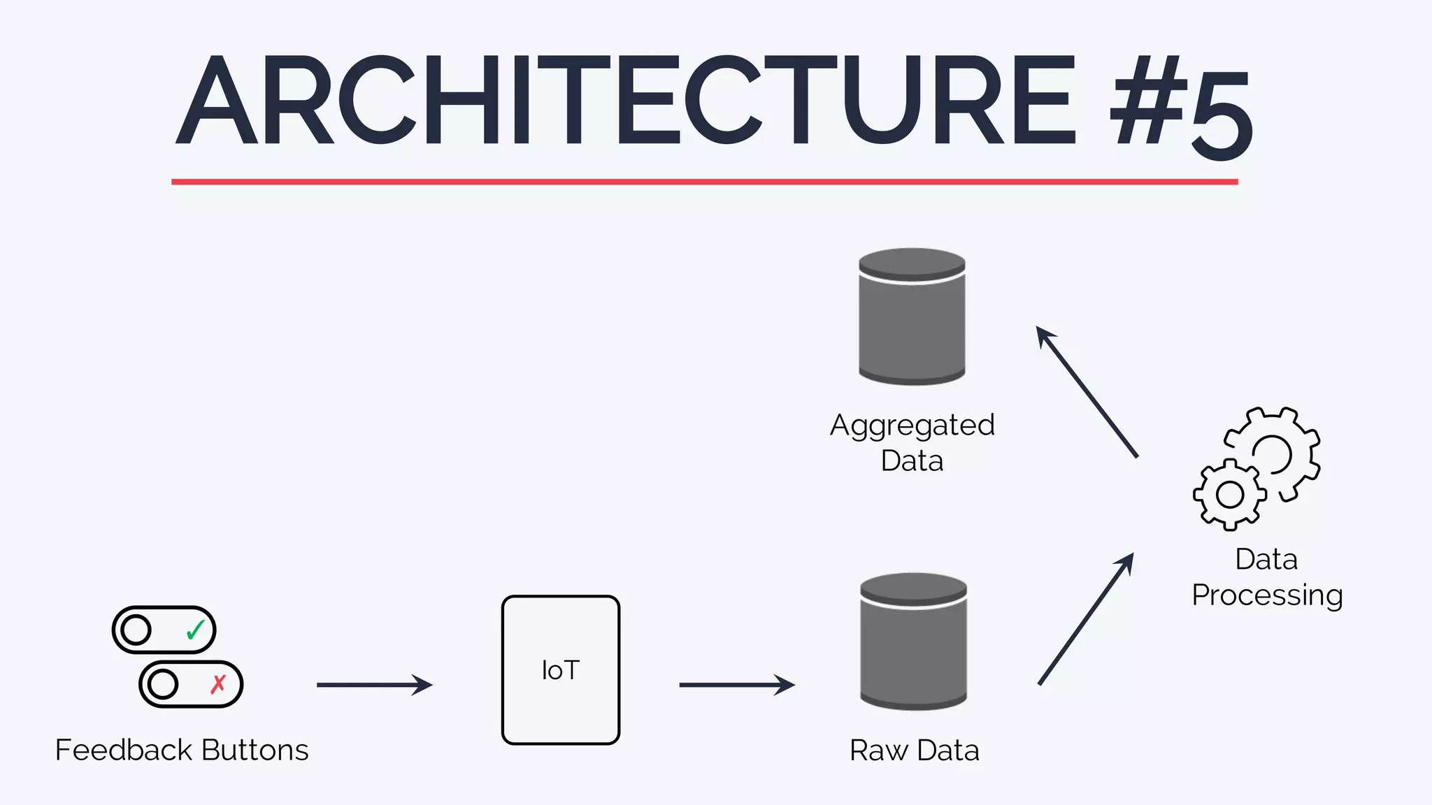 ARCHITECTURE #5
Aggregated
Data
Feedback Buttons
✓
✗ IoT
Raw Data
Data
Processing
 