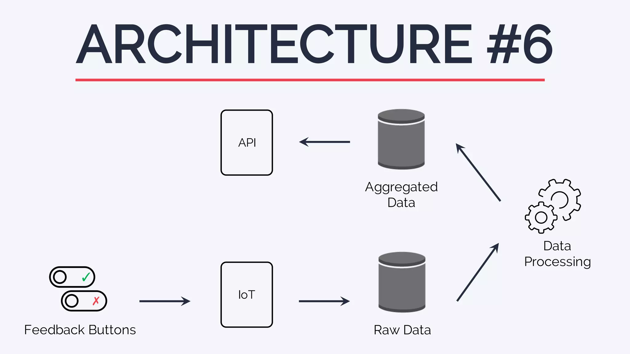 ARCHITECTURE #6
API
Aggregated
Data
Feedback Buttons
✓
✗ IoT
Raw Data
Data
Processing
 