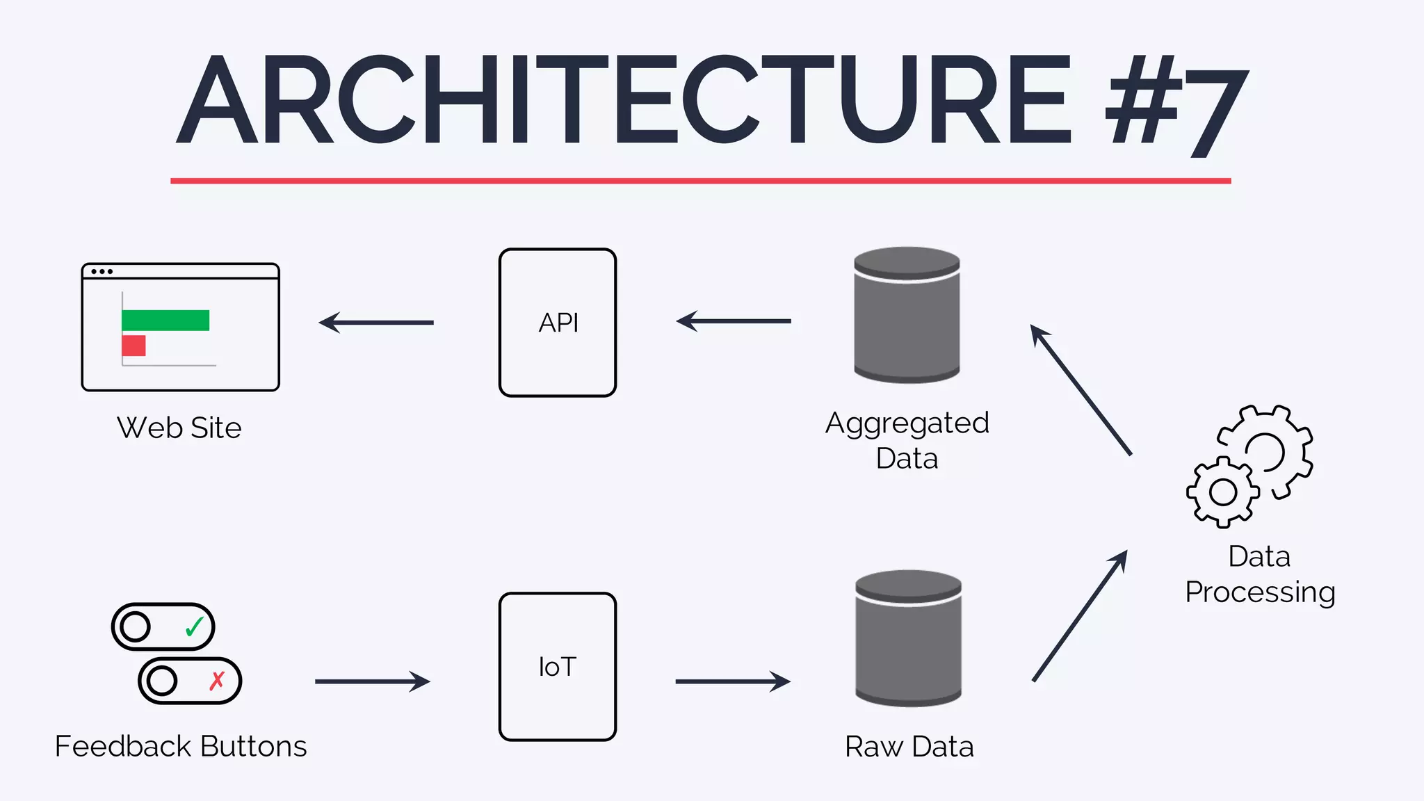 ARCHITECTURE #7
API
Aggregated
Data
Feedback Buttons
✓
✗
Web Site
IoT
Raw Data
Data
Processing
 