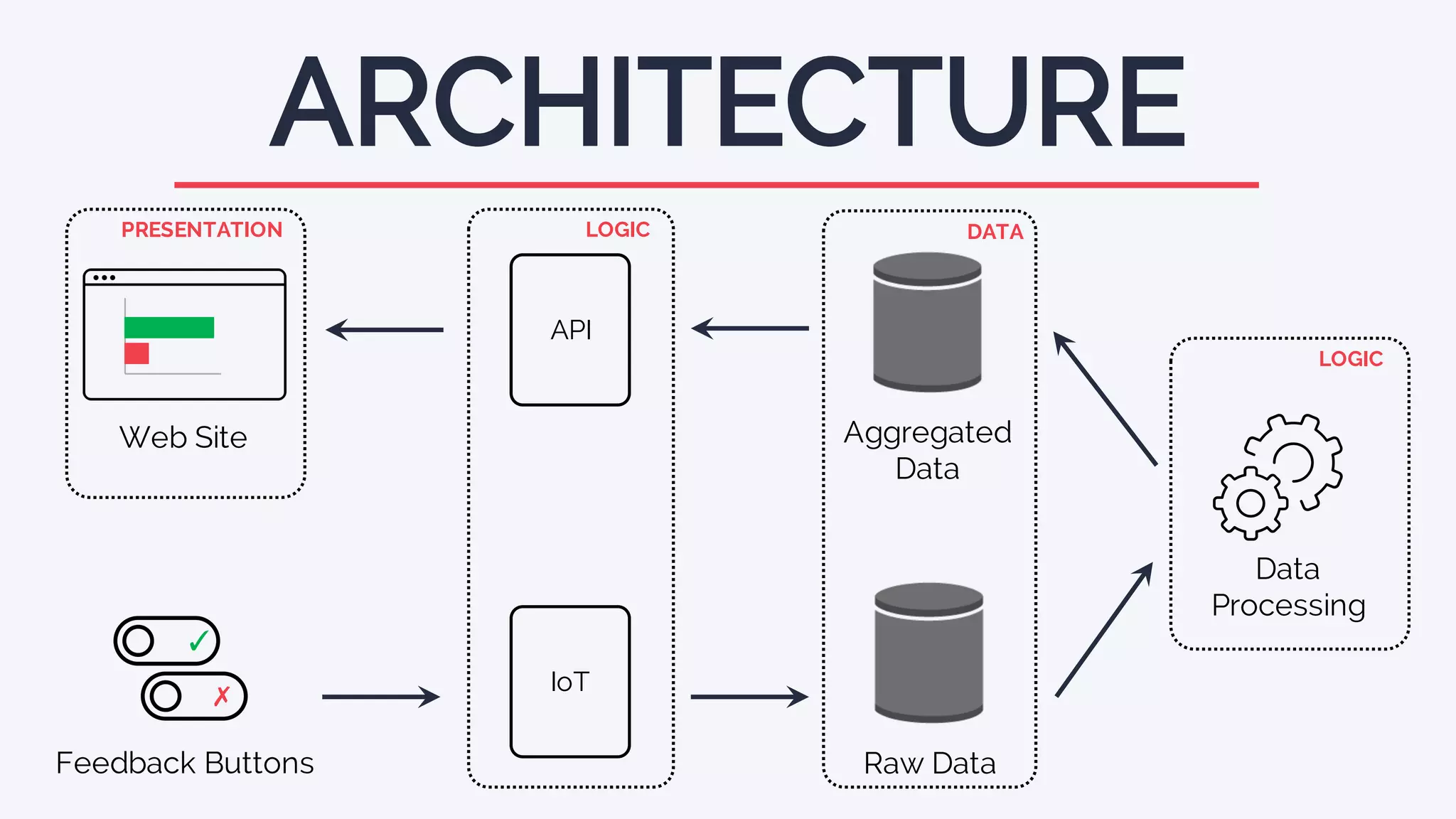 ARCHITECTURE
API
Aggregated
Data
Feedback Buttons
✓
✗
Web Site
IoT
Raw Data
PRESENTATION LOGIC DATA
Data
Processing
LOGIC
 