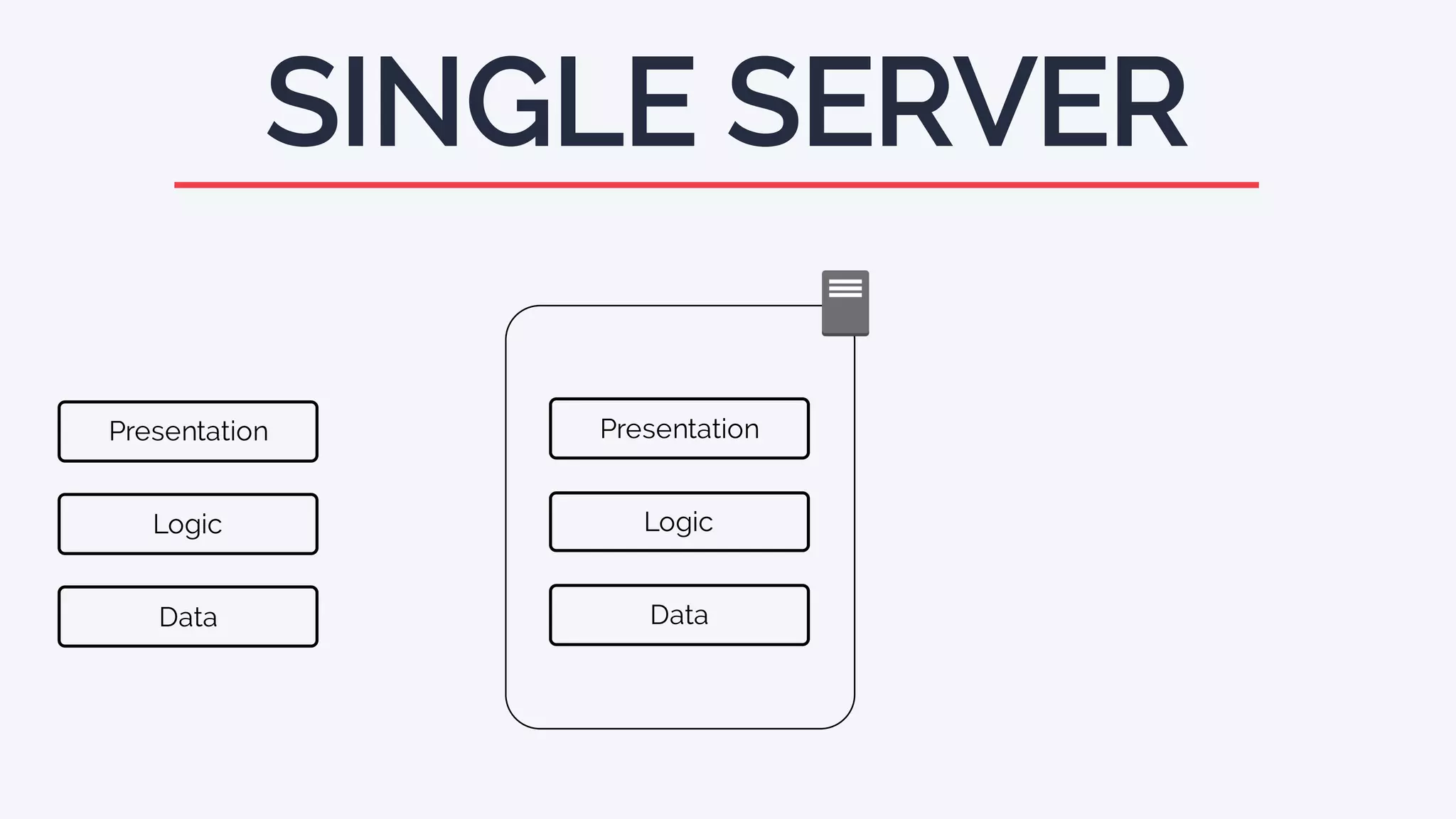 SINGLE SERVER
Presentation
Logic
Data
Presentation
Logic
Data
 