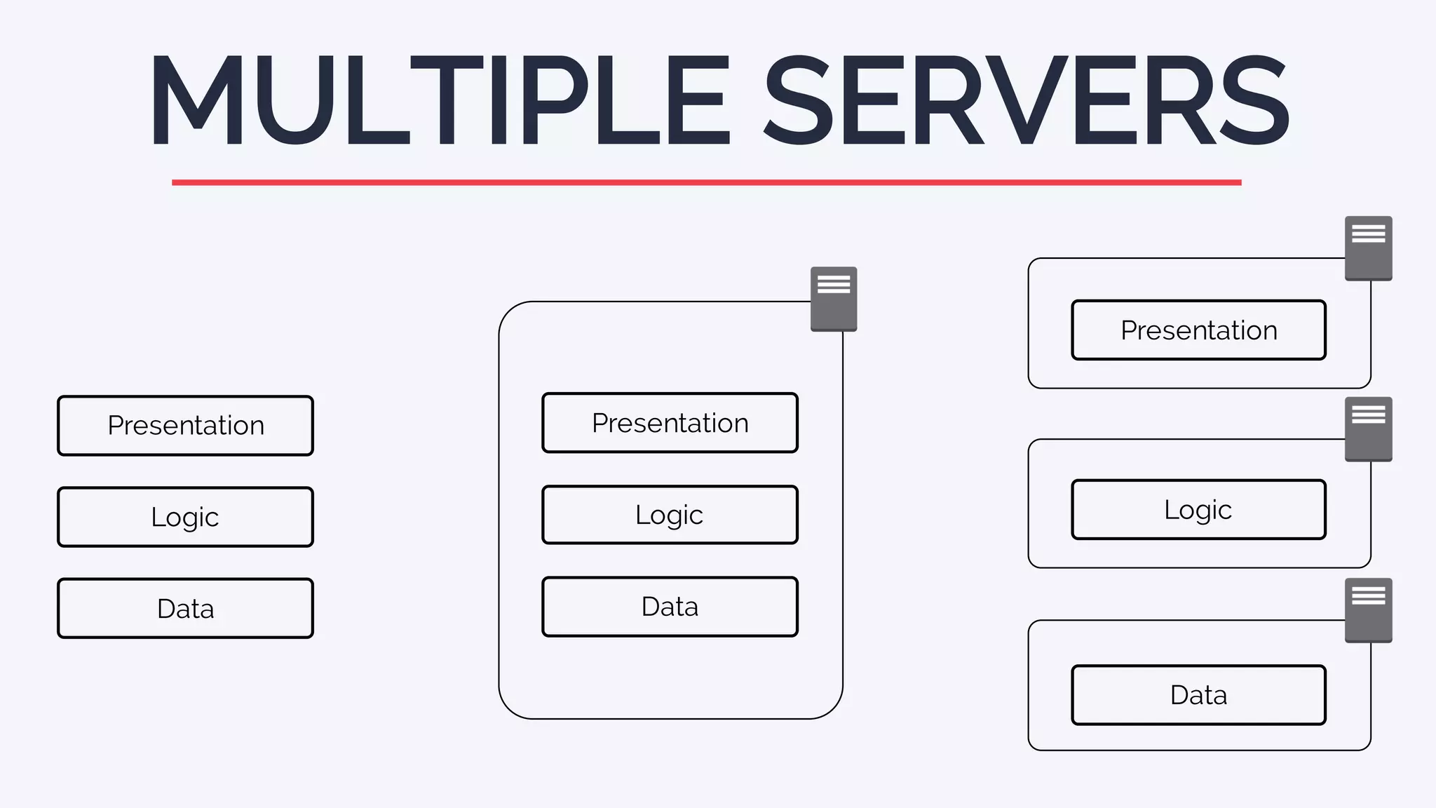 MULTIPLE SERVERS
Presentation
Logic
Data
Presentation
Logic
Data
Presentation
Logic
Data
 