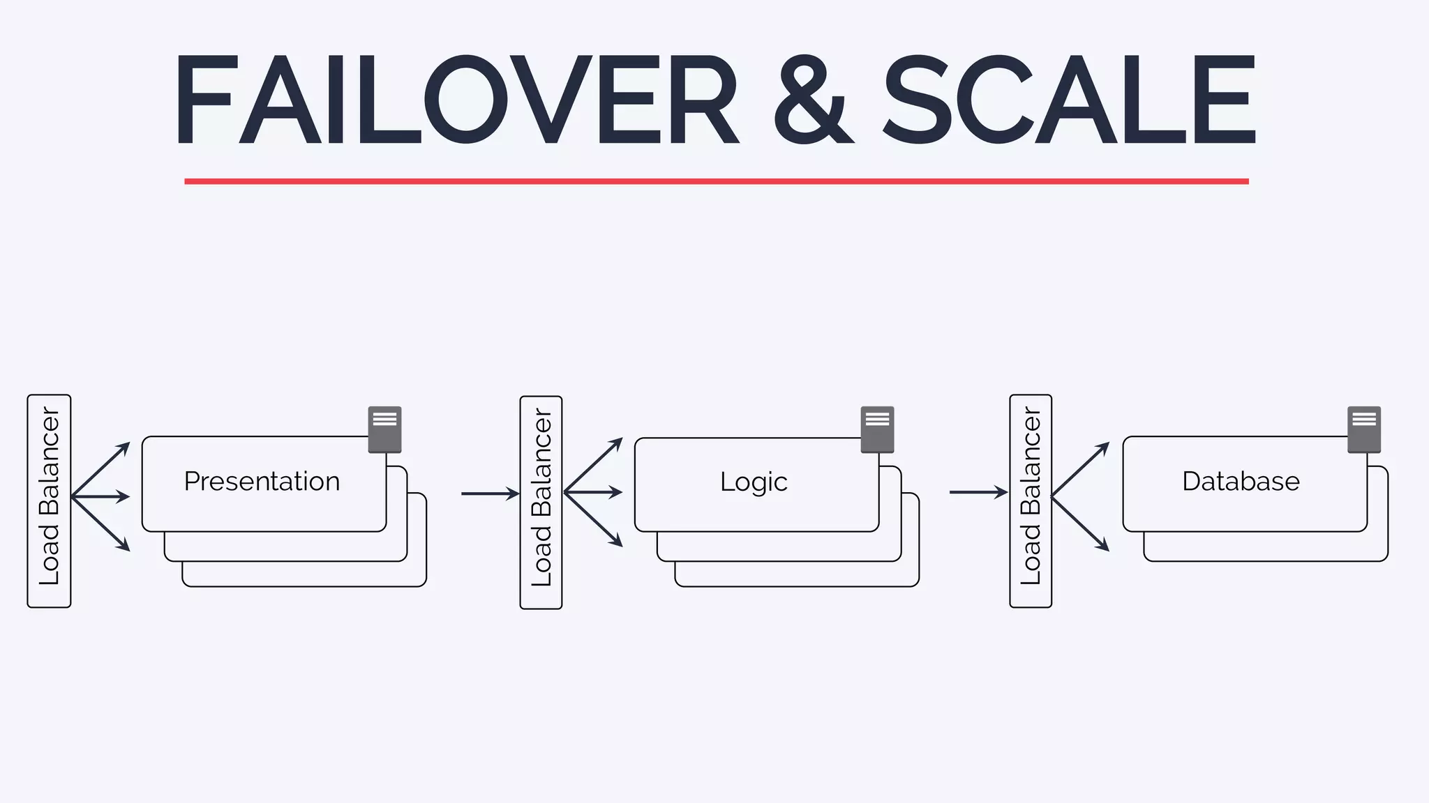 FAILOVER & SCALE
Representation
Representation
Presentation
Representation
Representation
Logic
Representation
Database
LoadBalancer
LoadBalancer
LoadBalancer
 