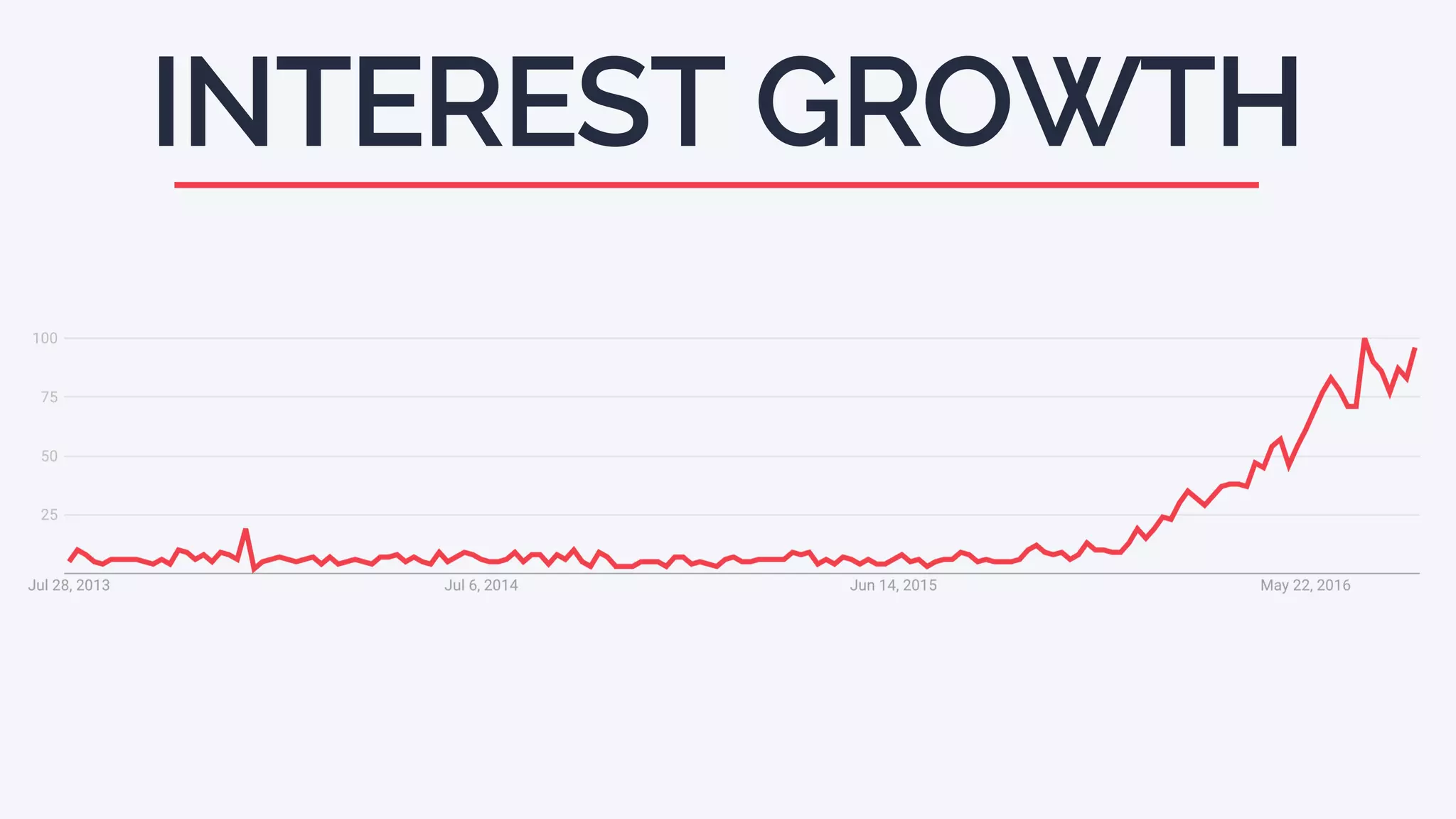 INTEREST GROWTH
 