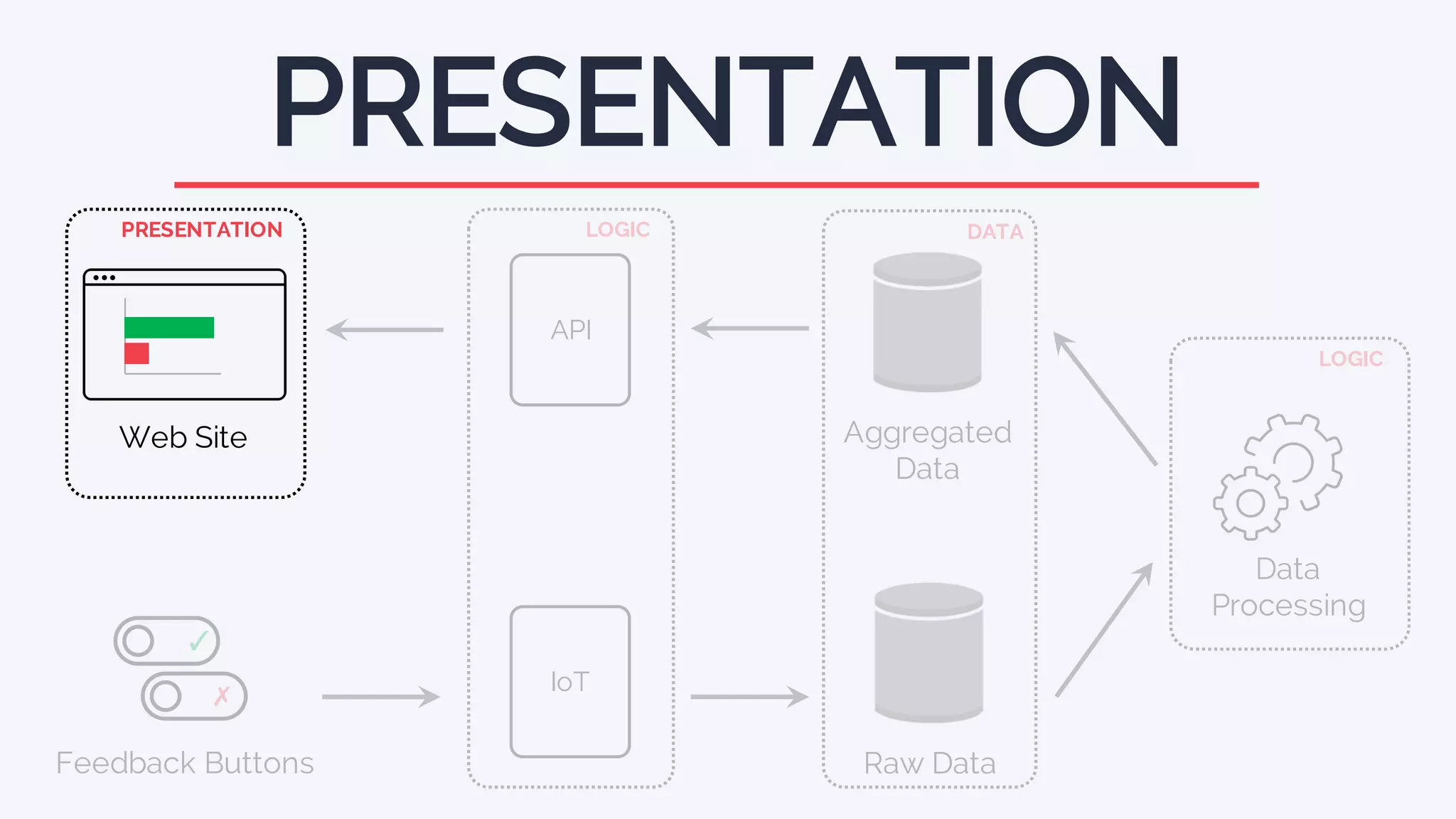 PRESENTATION
API
Aggregated
Data
Feedback Buttons
✓
✗
Web Site
IoT
Raw Data
PRESENTATION LOGIC DATA
Data
Processing
LOGIC
 