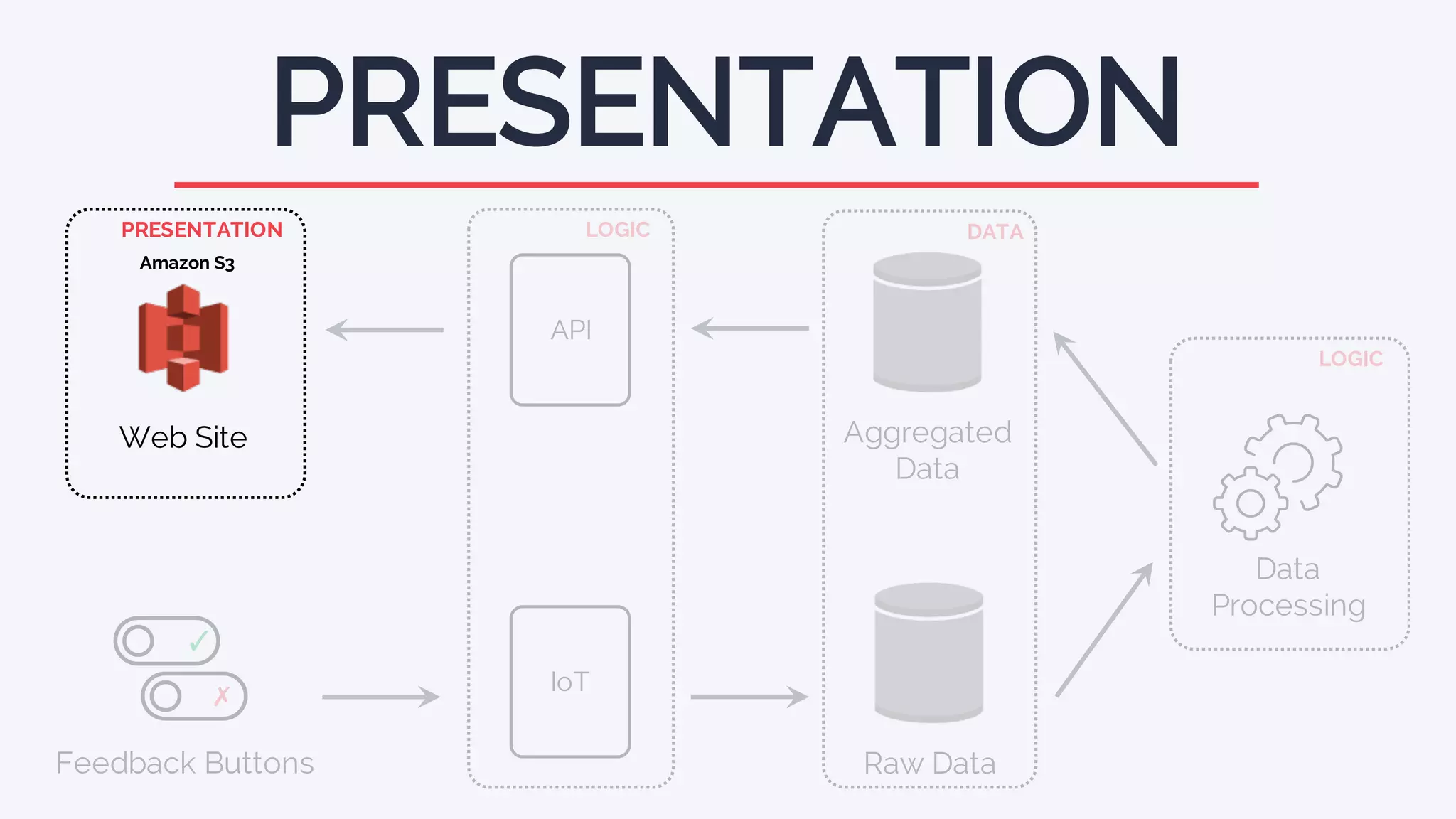 PRESENTATION
API
Aggregated
Data
Feedback Buttons
✓
✗
Web Site
IoT
Raw Data
PRESENTATION LOGIC DATA
Data
Processing
LOGIC
Amazon S3
 